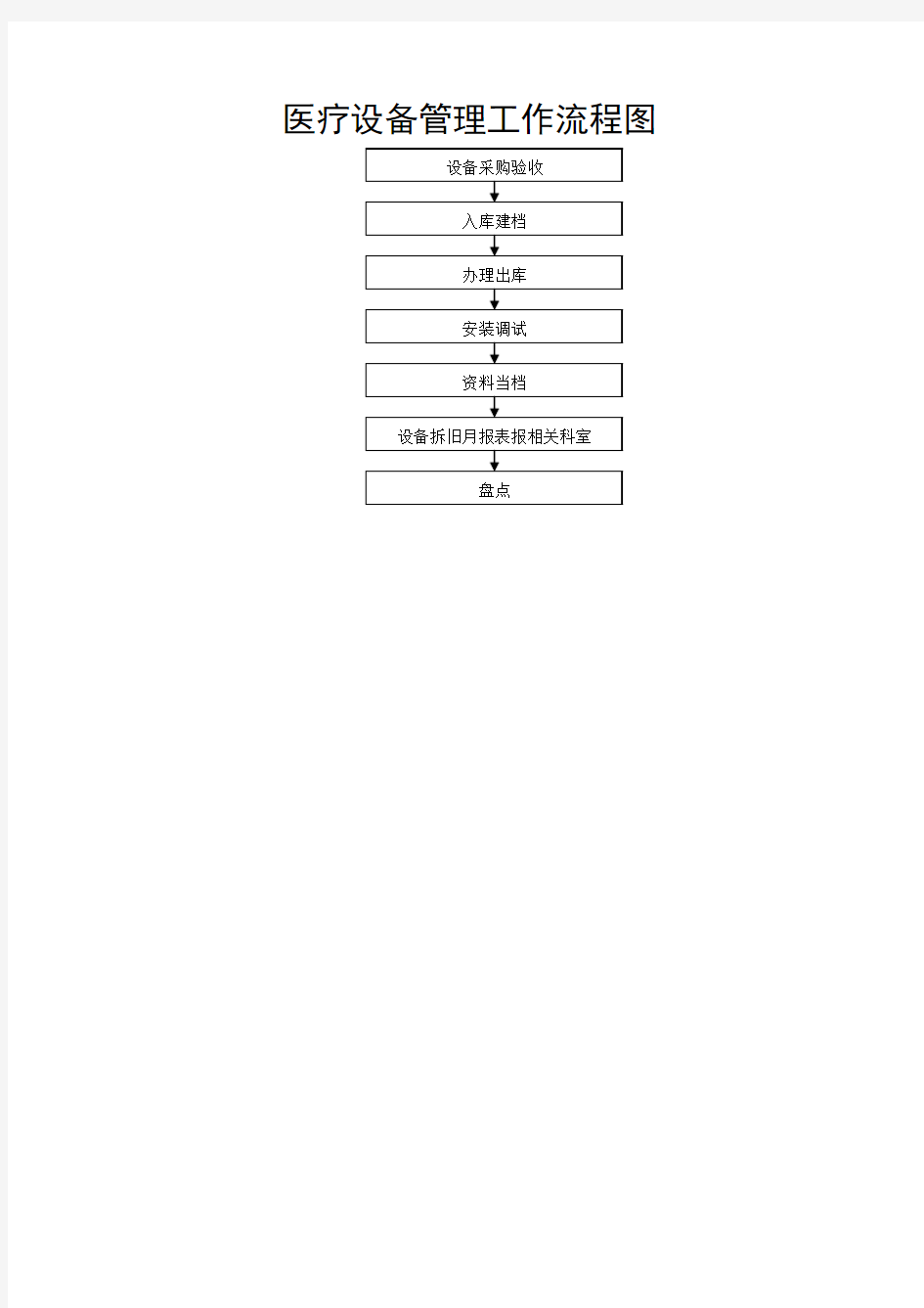 医院医疗设备管理工作流程图