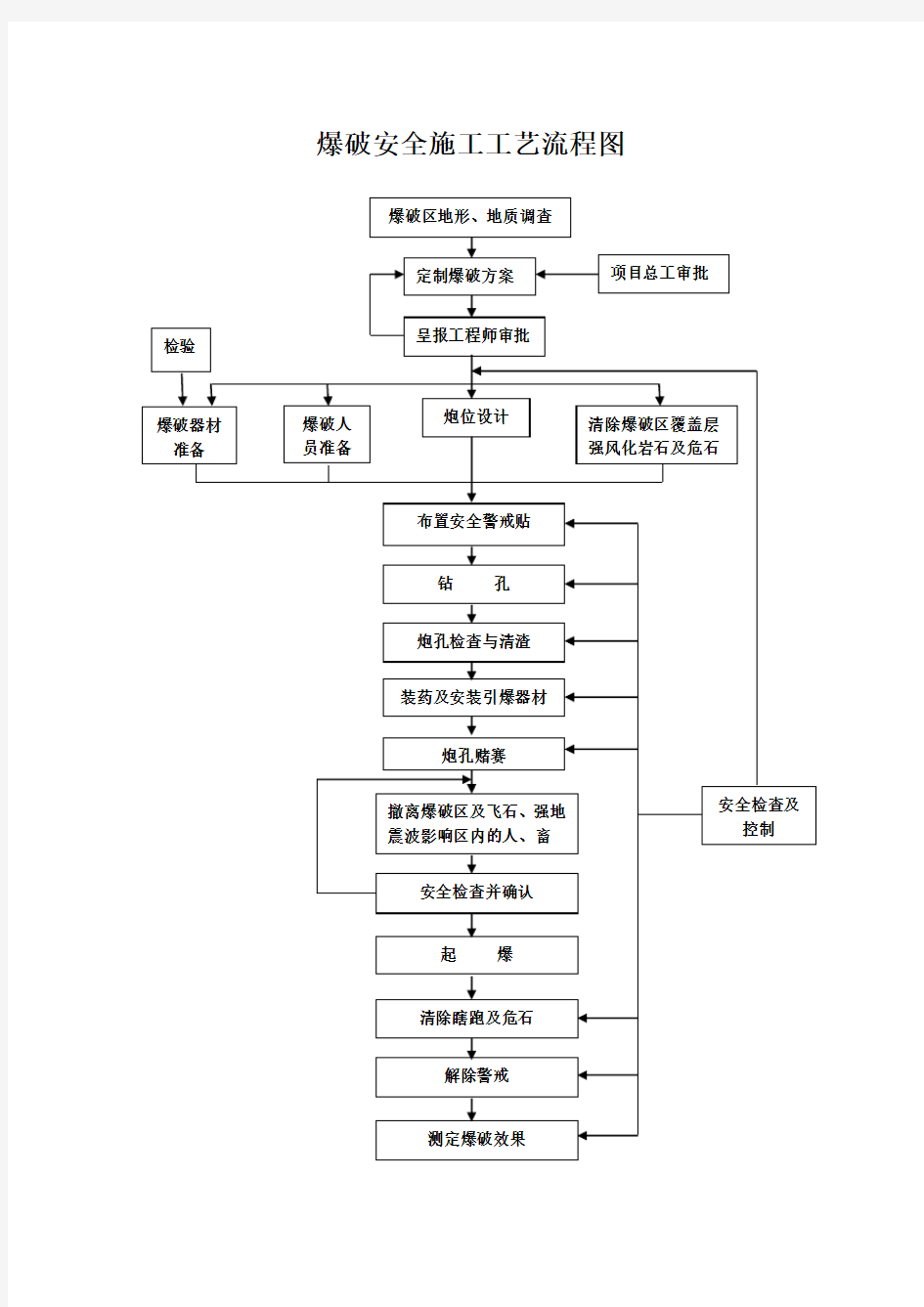 爆破安全施工工艺流程