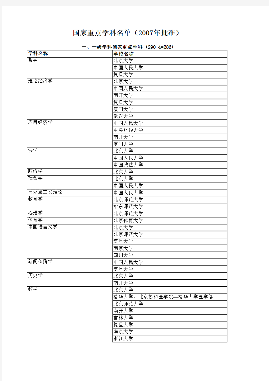 国家重点学科名单(2007年公布)重要