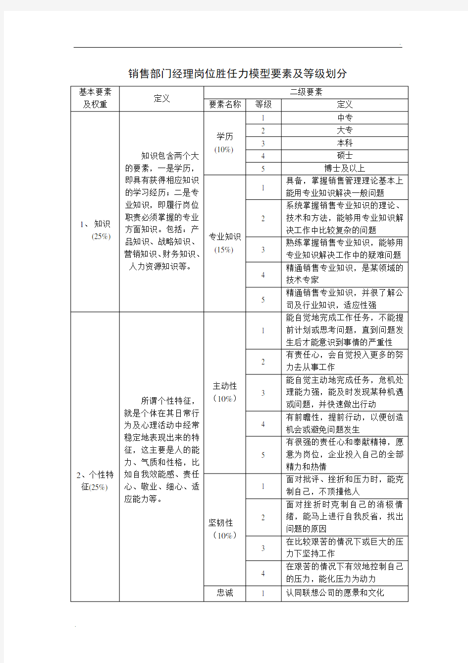 销售经理胜任力模型07843