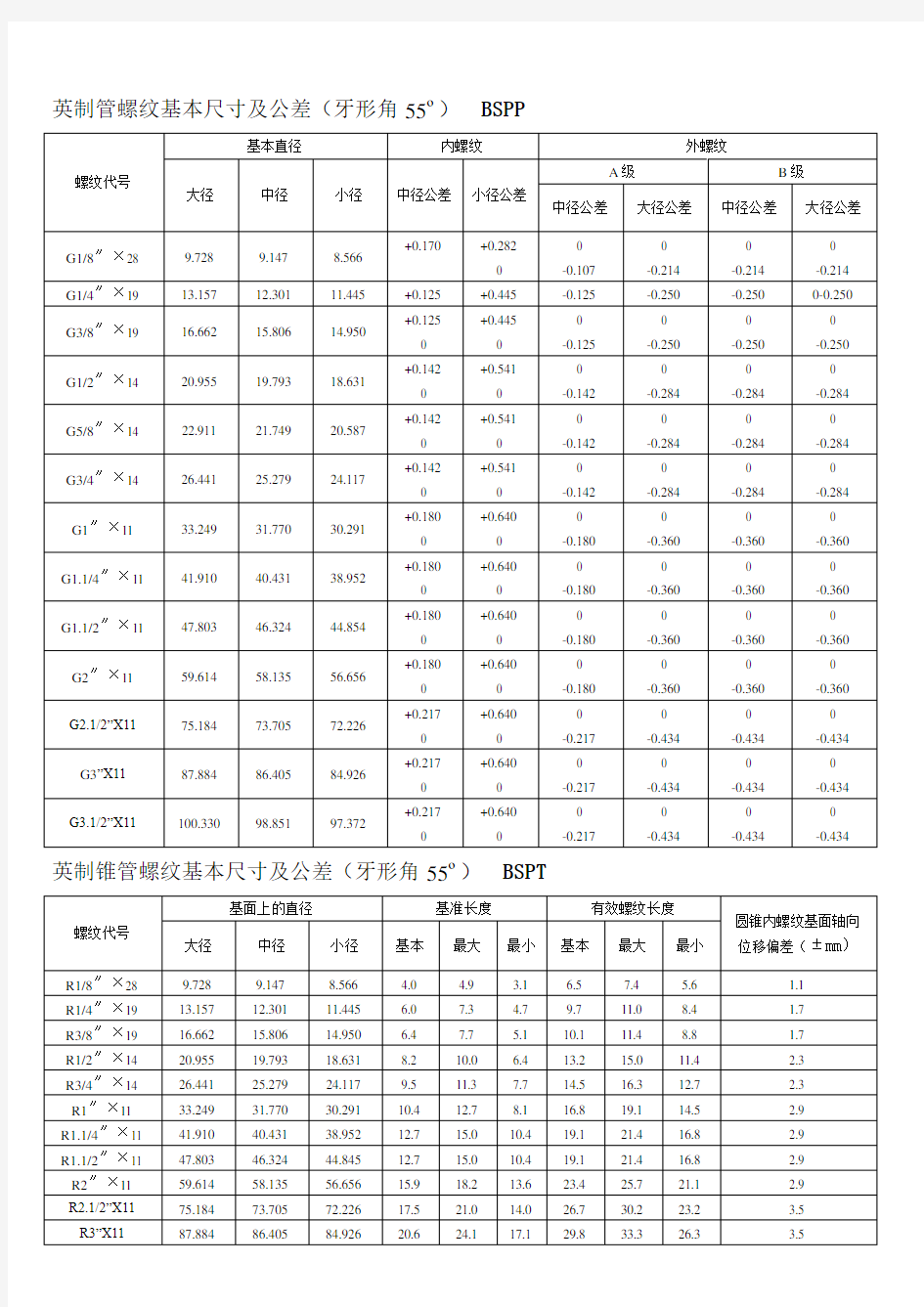 各国标准螺纹基本尺寸对照表介绍