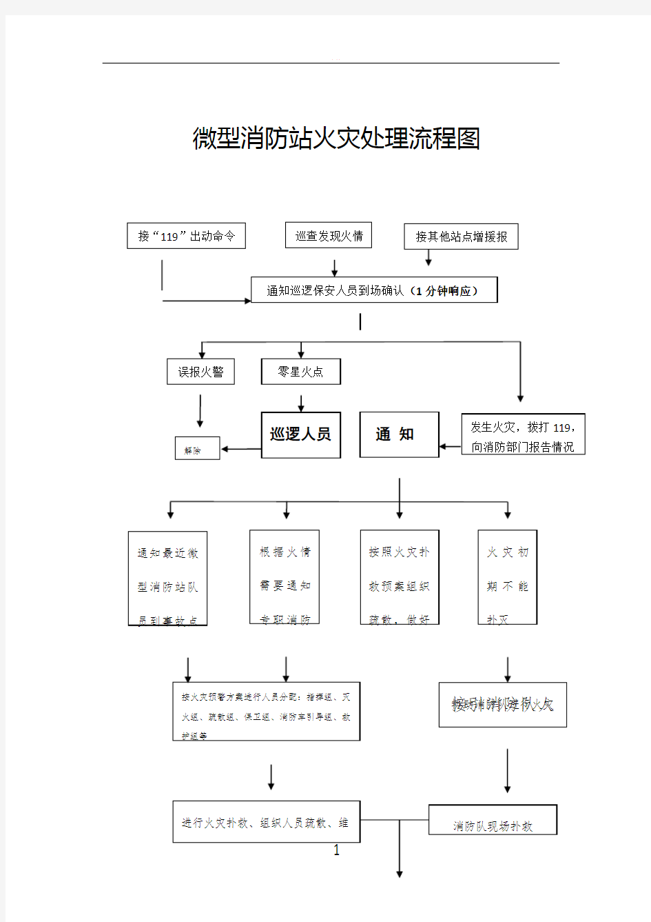 微型消防站火灾处理流程图