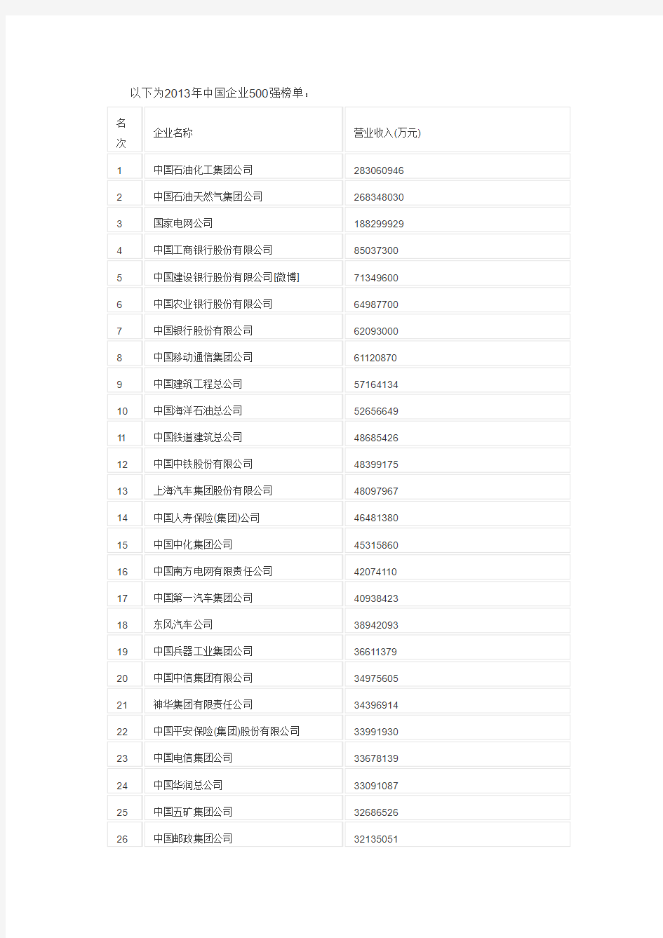 2013年中国企业500强名单资料