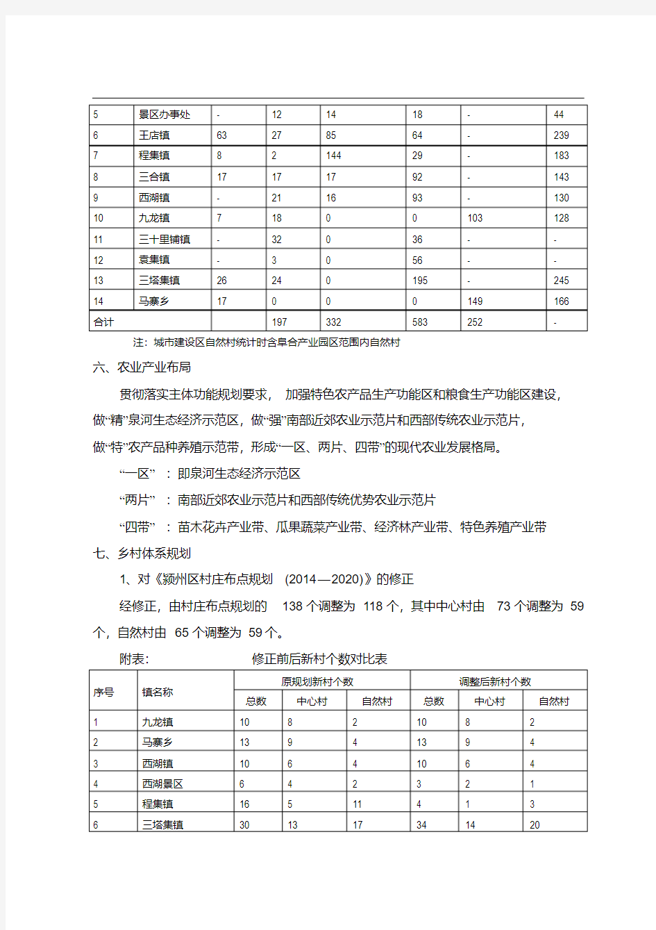 《阜阳市颍州区区域乡村建设规划(—2030)》主要内容.pdf