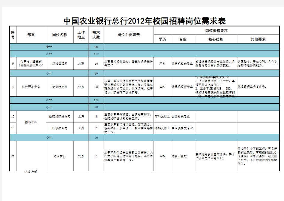 中国农业银行总行校园招聘岗位需求表