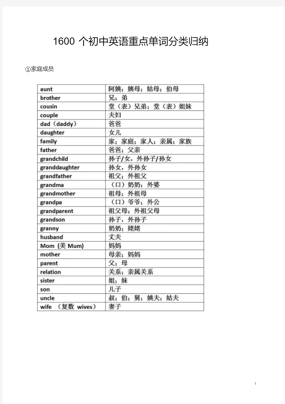 中学英语1600个初中英语重点单词分类归纳