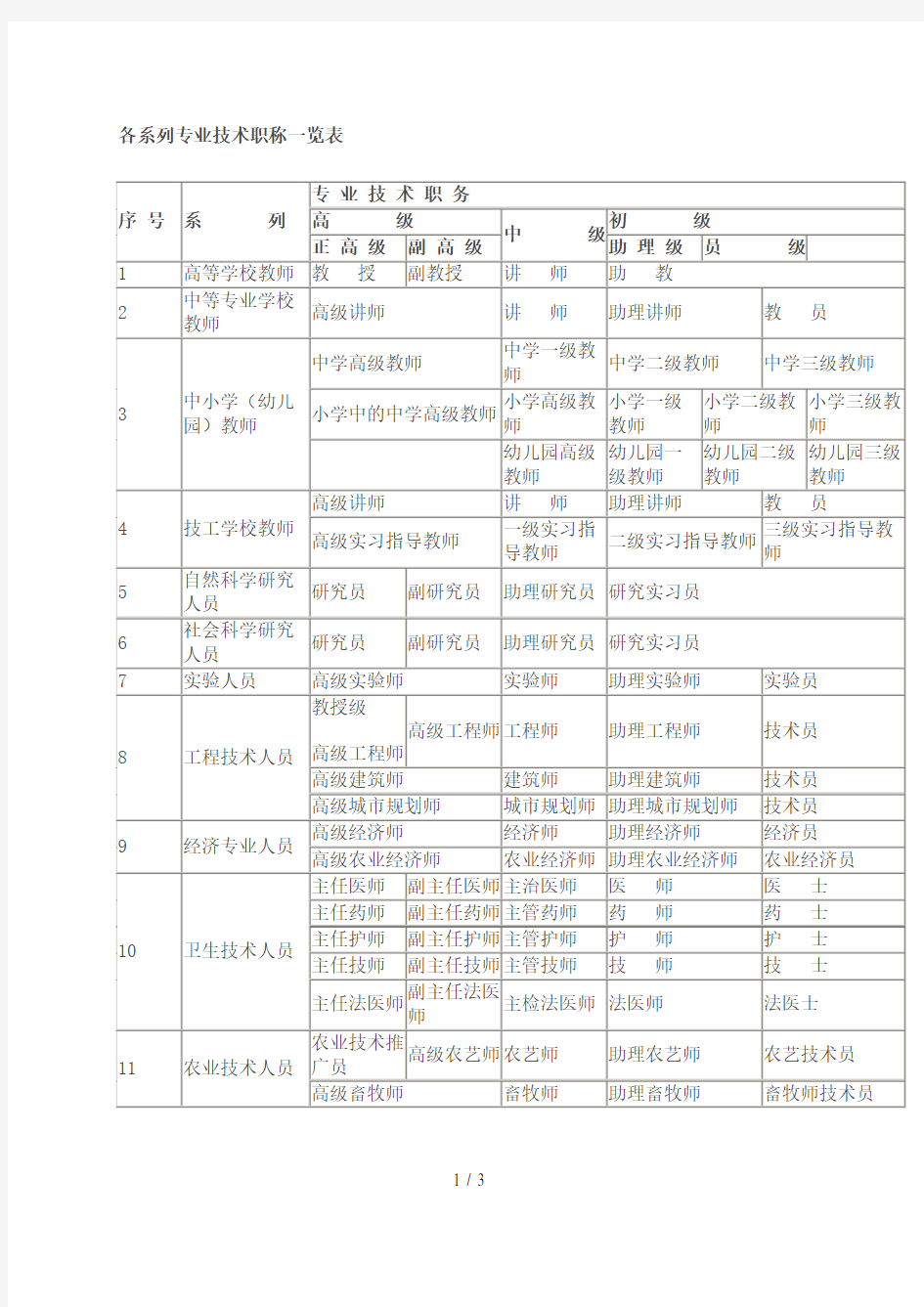 各系列专业技术职称一览表