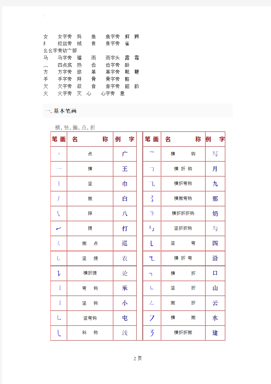 中国汉字的常见偏旁部首名称和基本笔画