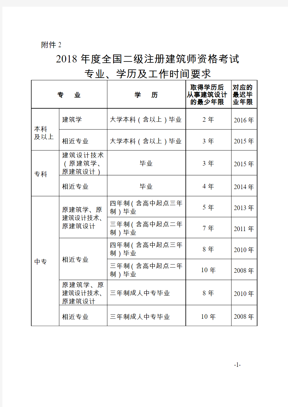 2018年全国二级注册建筑师资格考试专业学历及工作时间要求