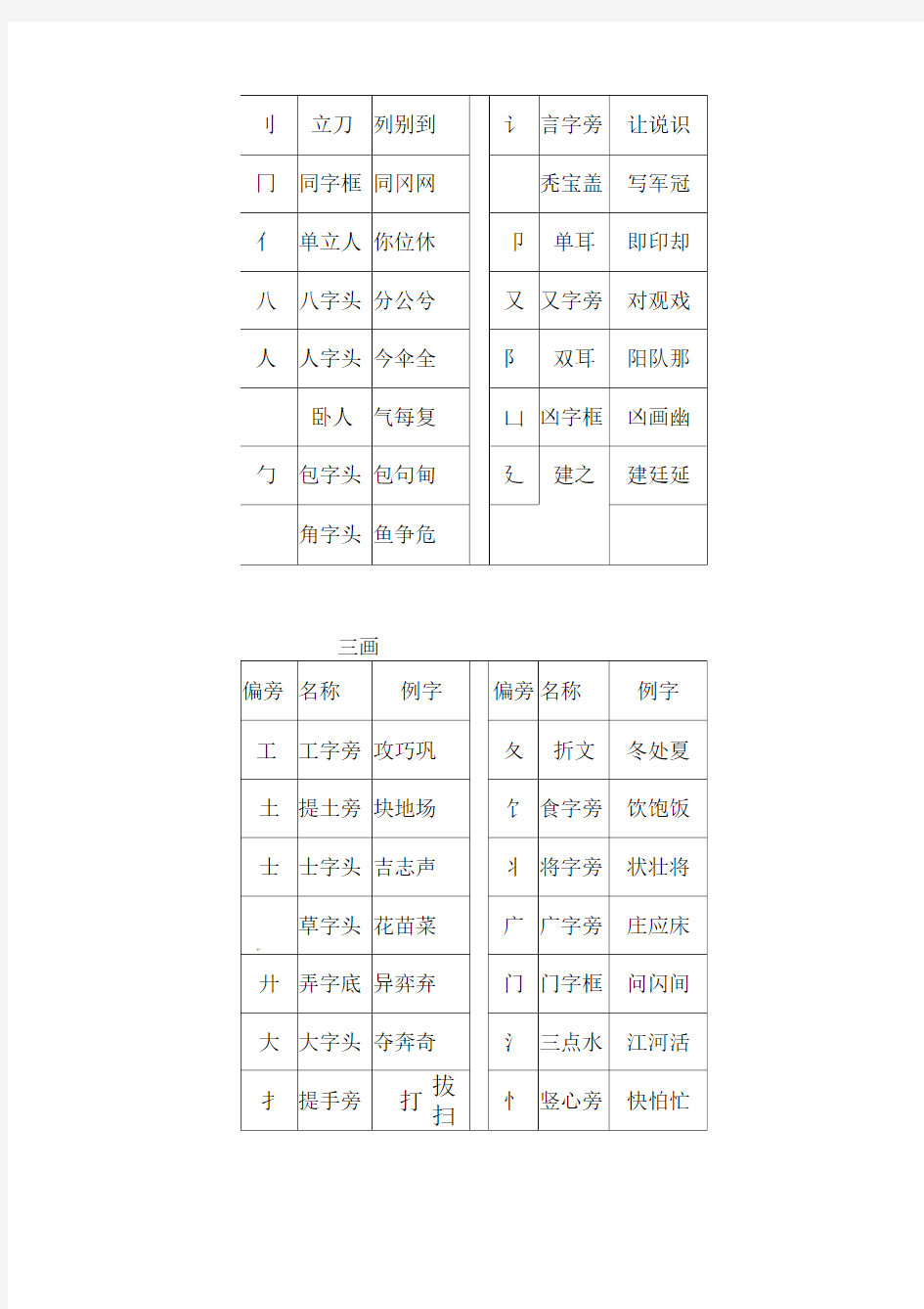 (完整版)小学生偏旁部首名称表