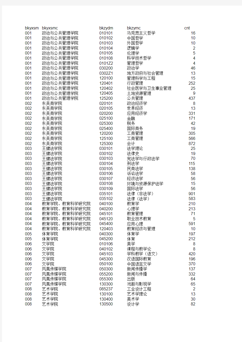 2017年苏州大学各专业报名人数(不含推免生)