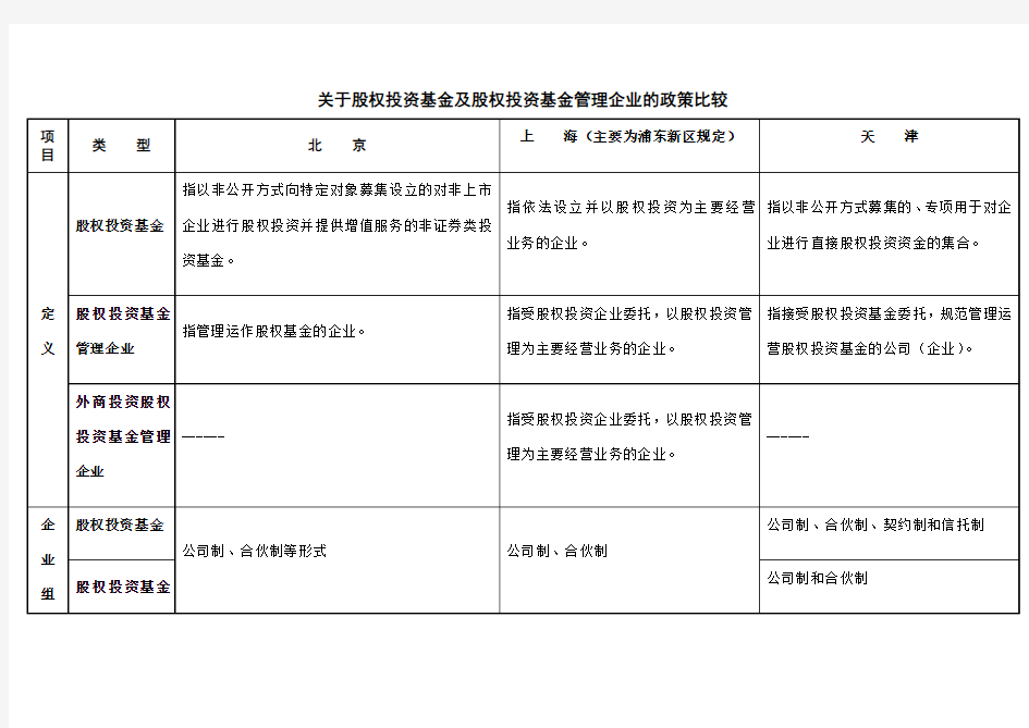 关于股权投资基金及股权投资基金管理企业的政策比较