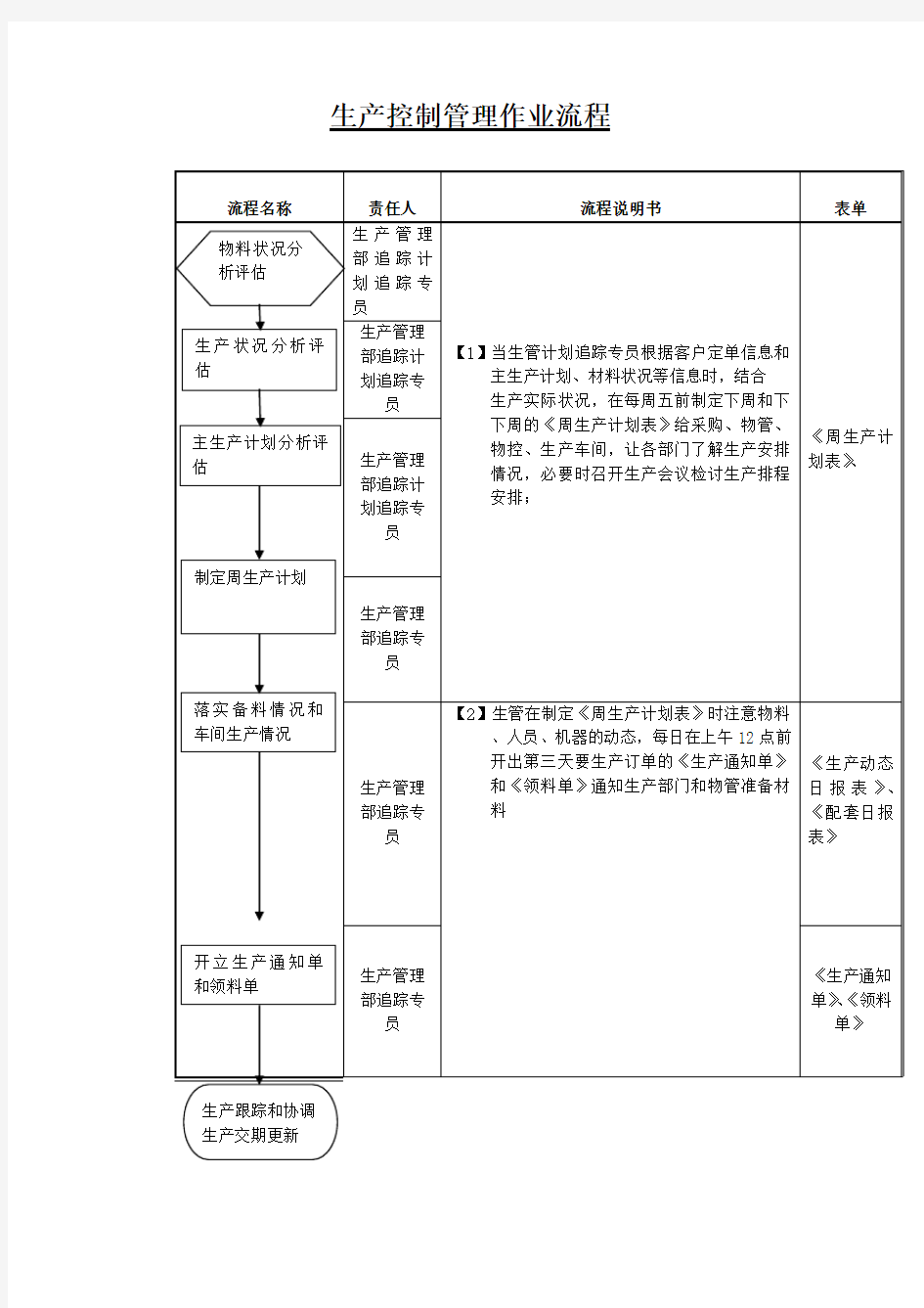 生产控制管理作业流程