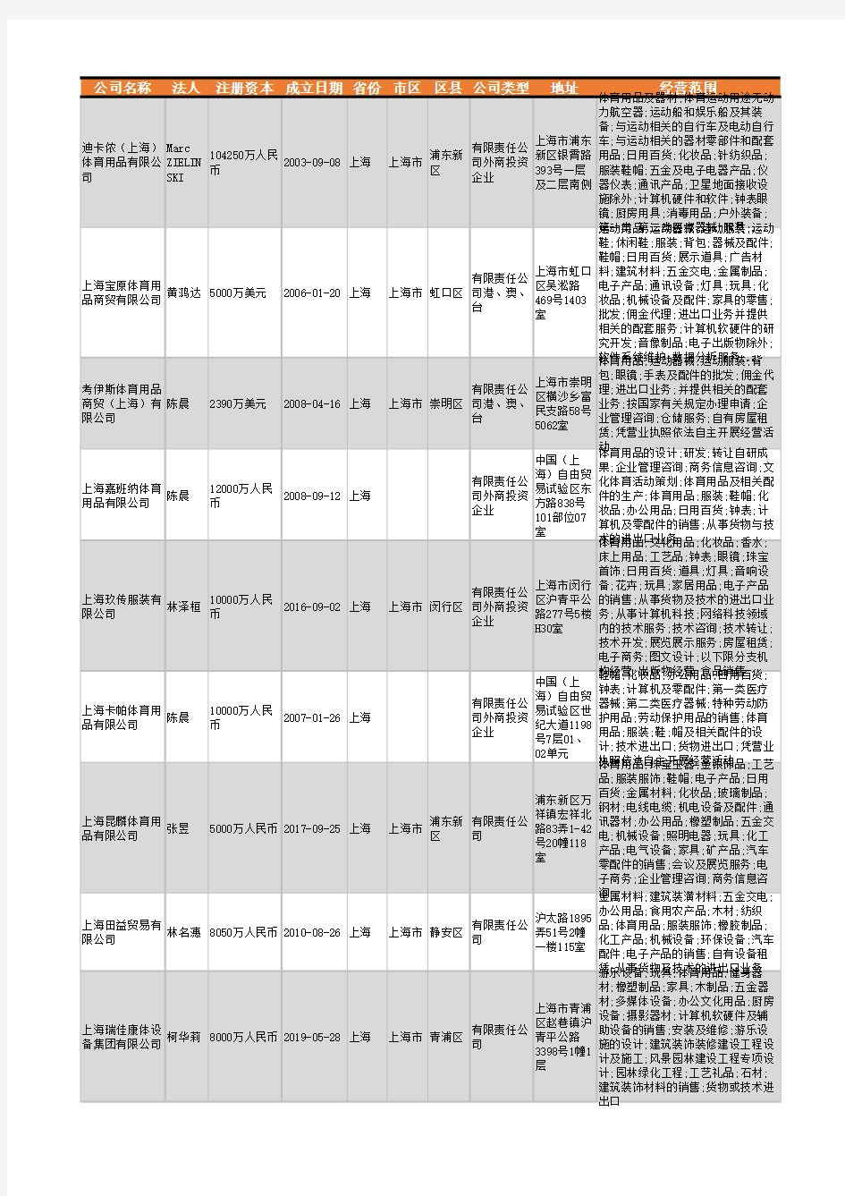 2021年上海市体育用品行业企业名录980家