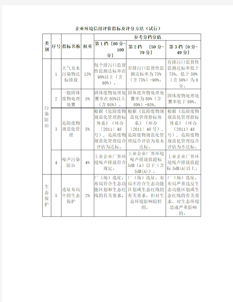 企业环境信用评价指标及评分方法