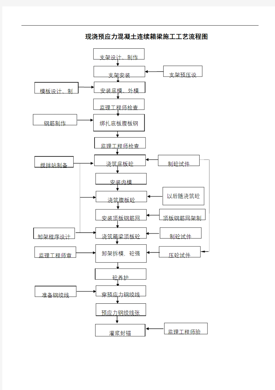 现浇预应力混凝土连续箱梁施工工艺流程图