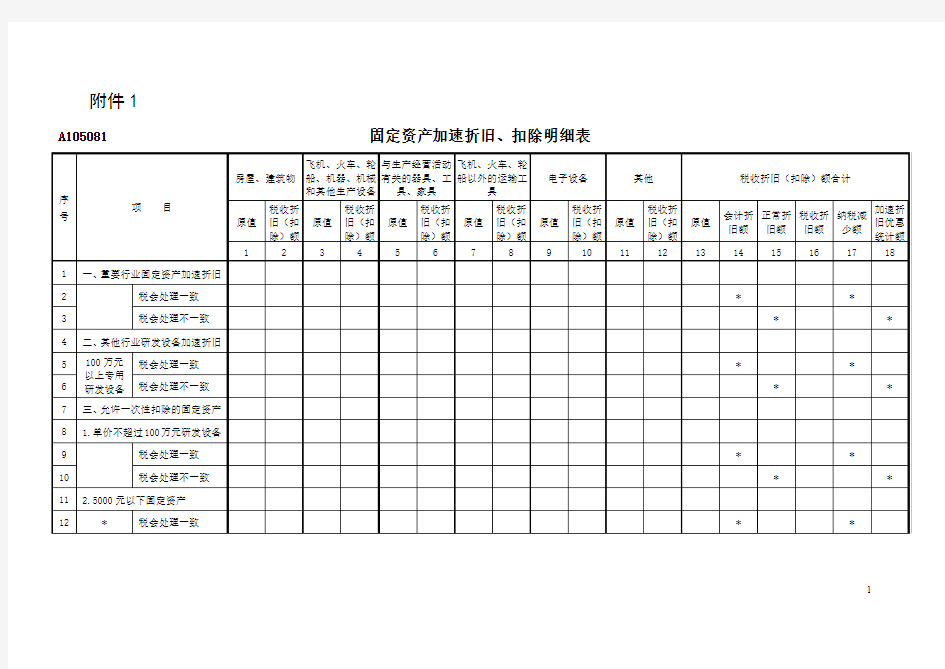 固定资产加速折旧、扣除明细表(A105081)及填报说明讲解