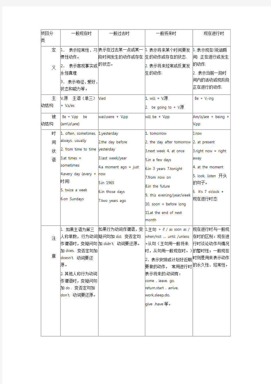 全国高考英语常用的8种时态 