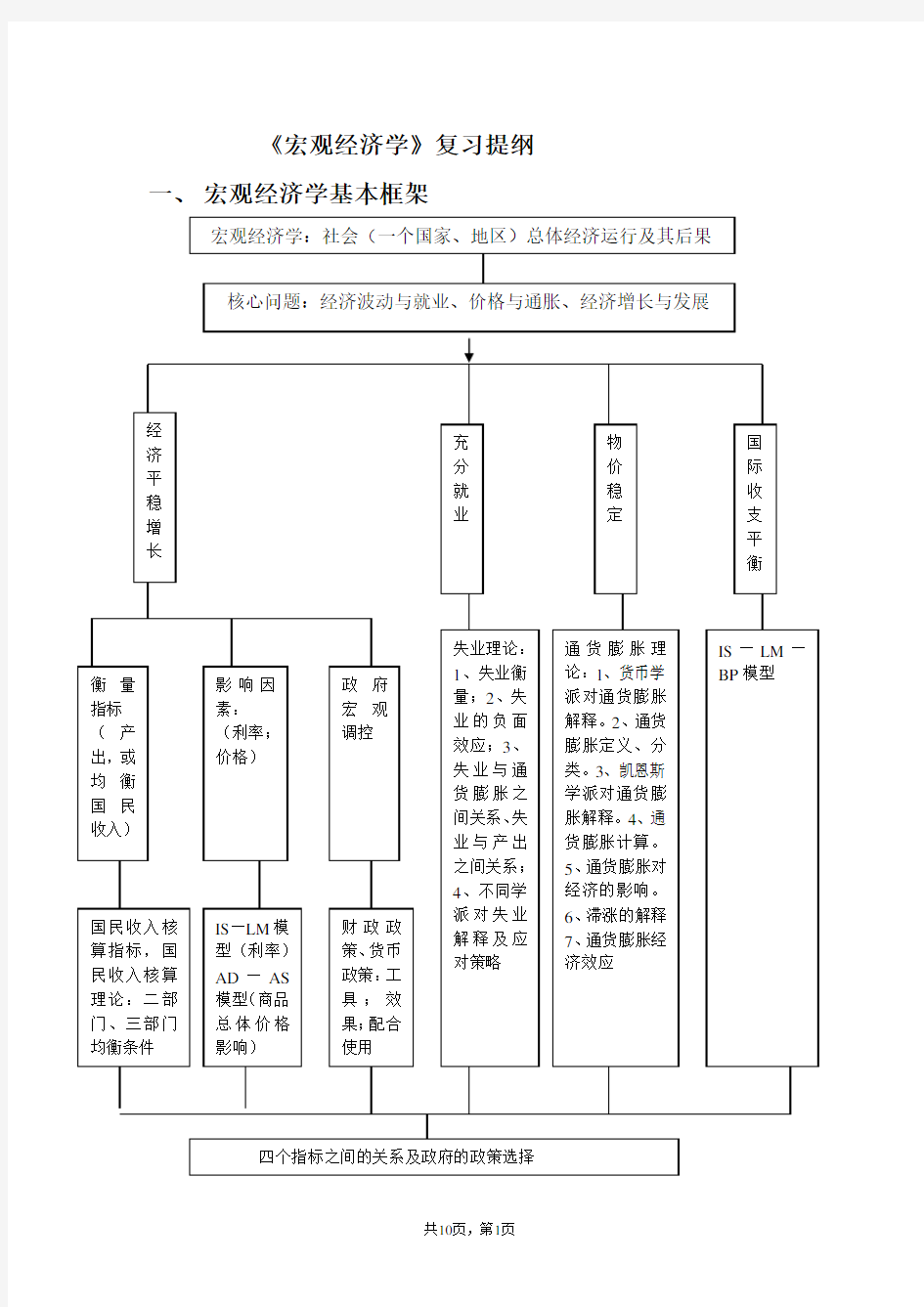 完整word版,高鸿业宏观经济学复习提纲