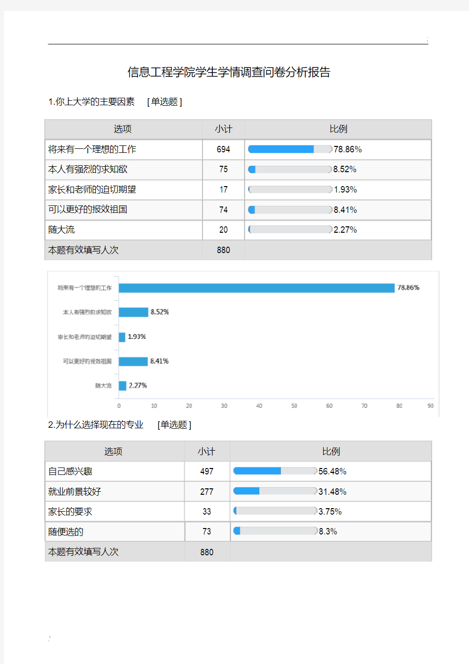 分析报告--学生学情调查问卷