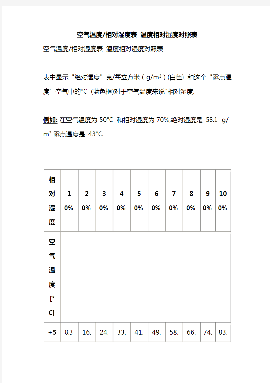 空气温度湿度对照表