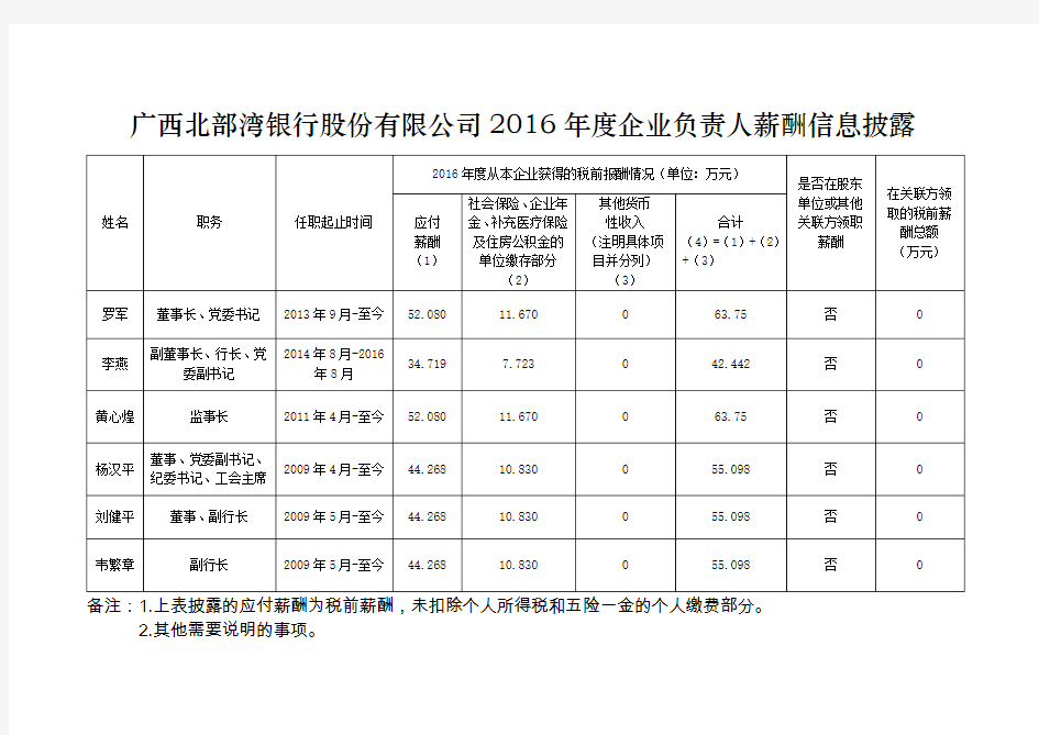 广西北部湾银行股份有限公司2016年度企业负责人薪酬信息披