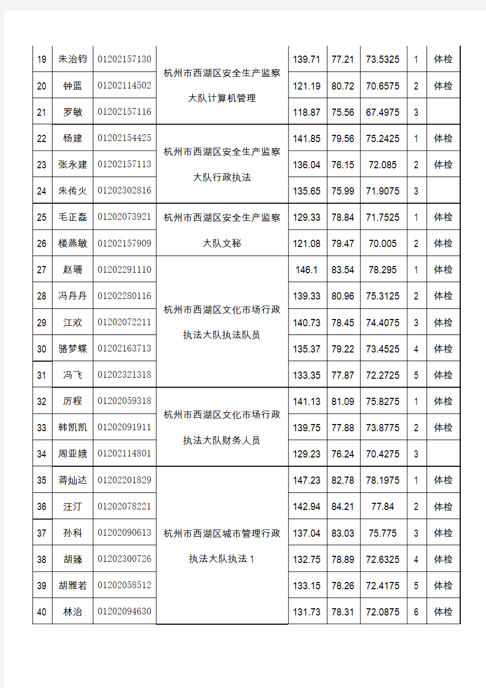 2011年杭州市西湖区考试录用公务员总成绩花名册(精)