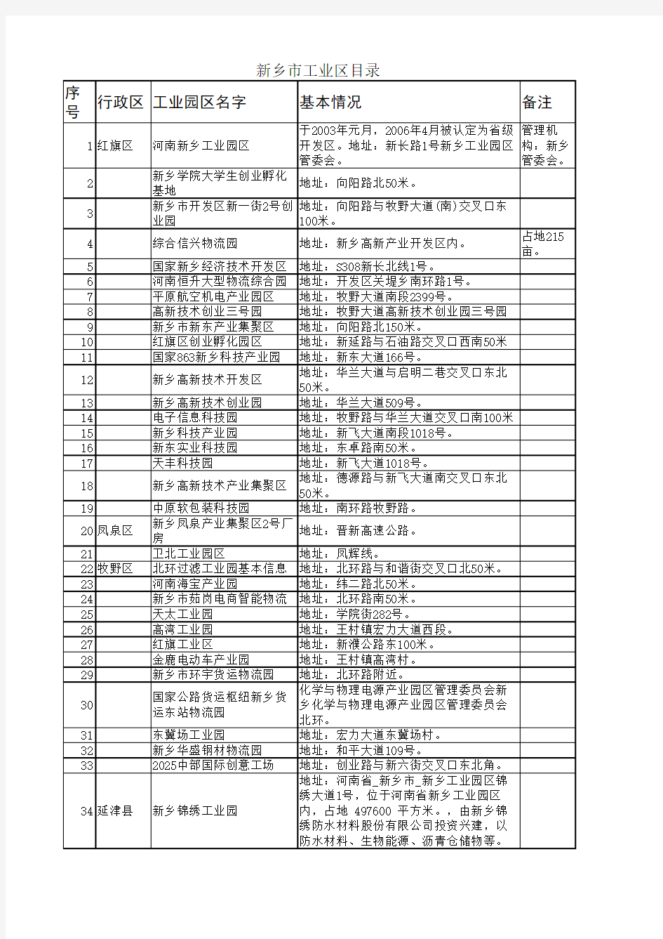 河南省新乡市所有工业园区