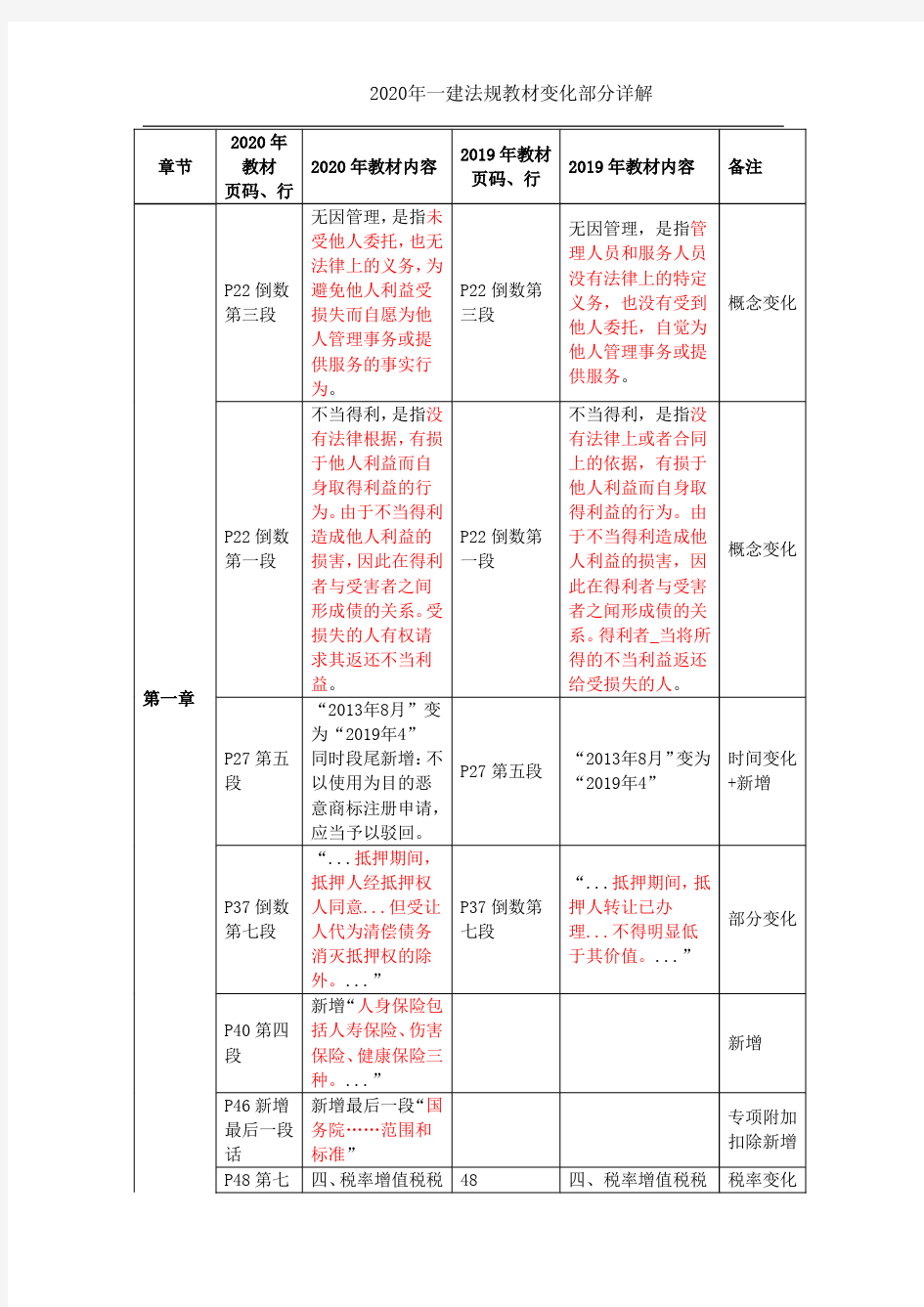 2020一建法规教材变化对比