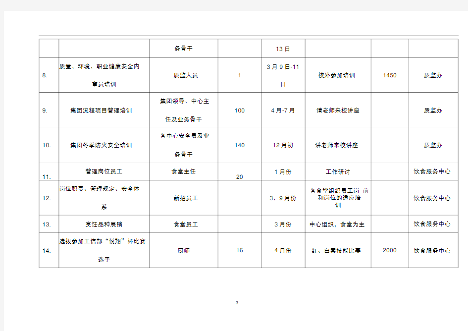 2012年后勤集团员工培训计划