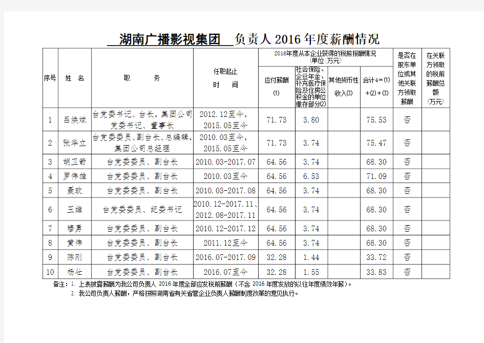 湖南广播影视集团负责人2016薪酬情况