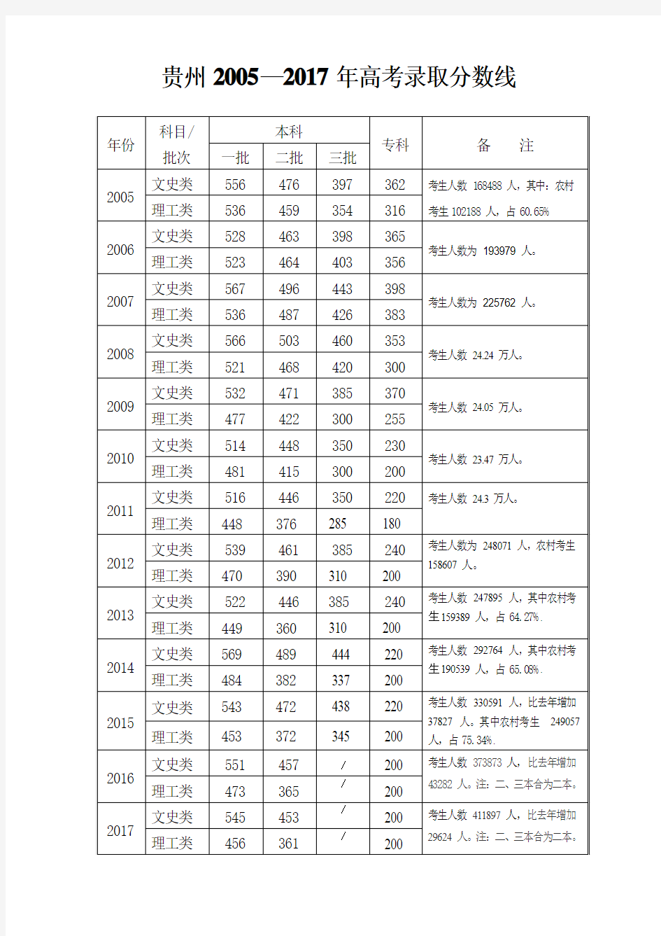 贵州2005—2017年高考录取分数线