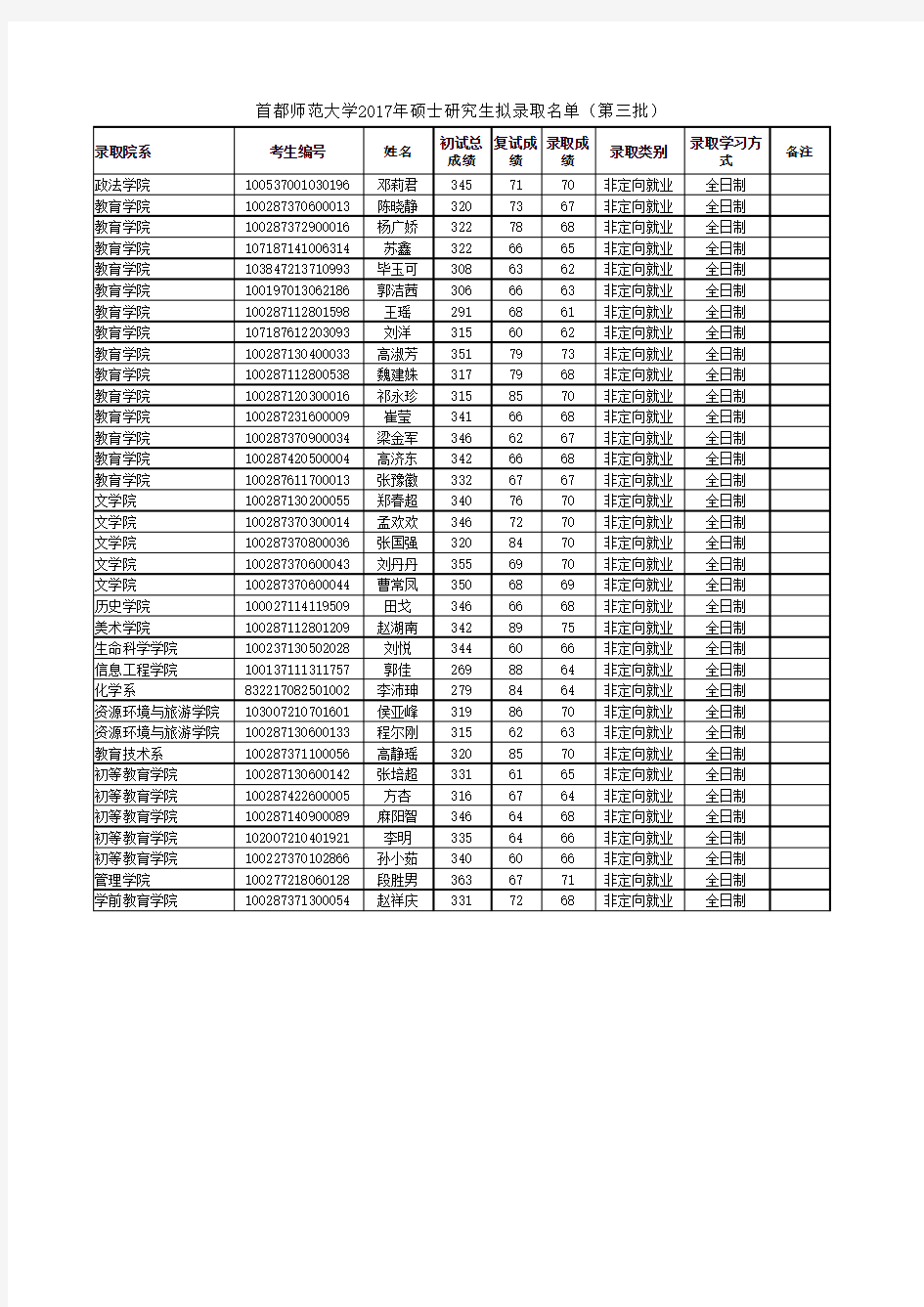 首都师范大学2017年硕士研究生拟录取名单(第三批)