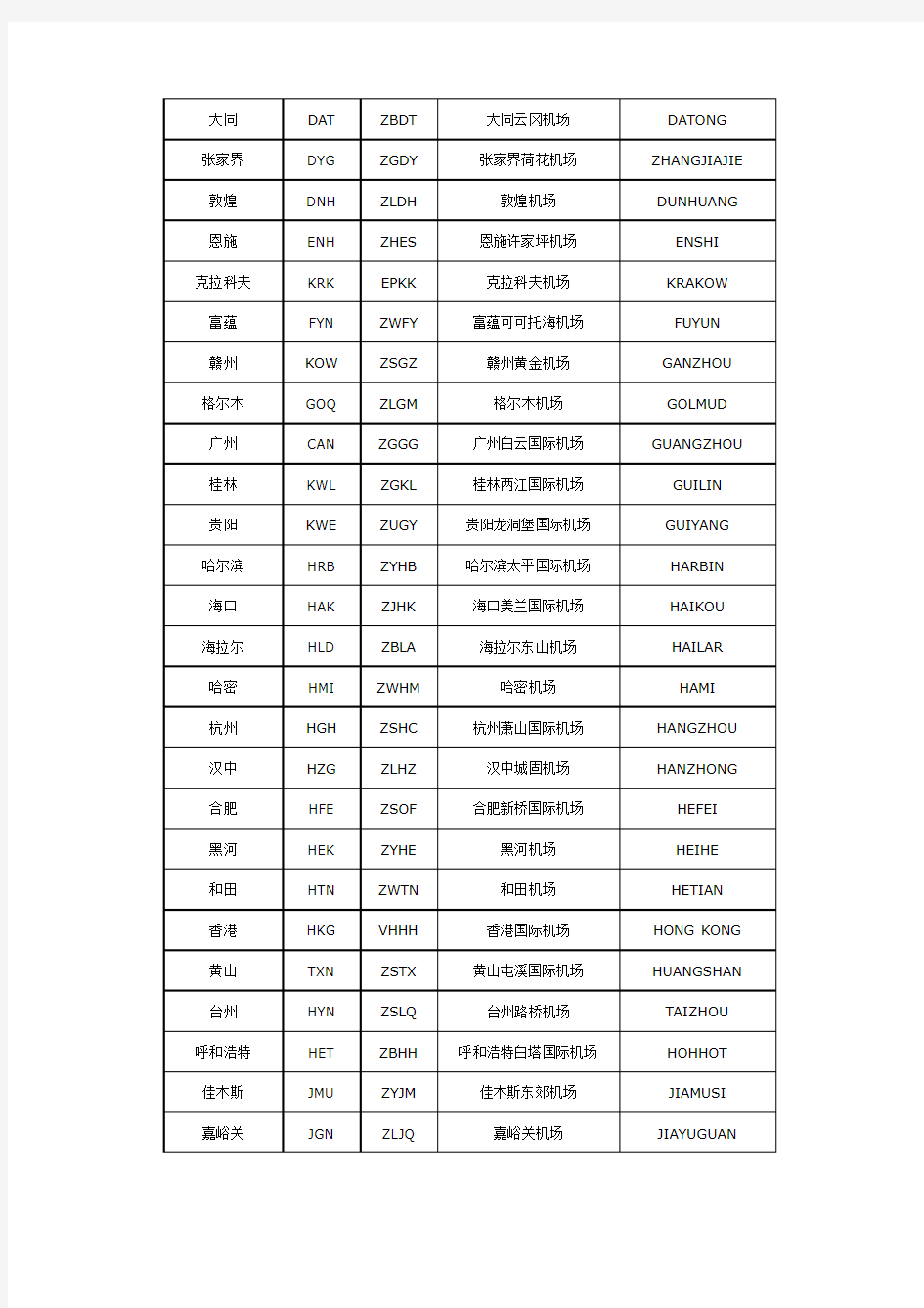 全球机场三字码、四字码