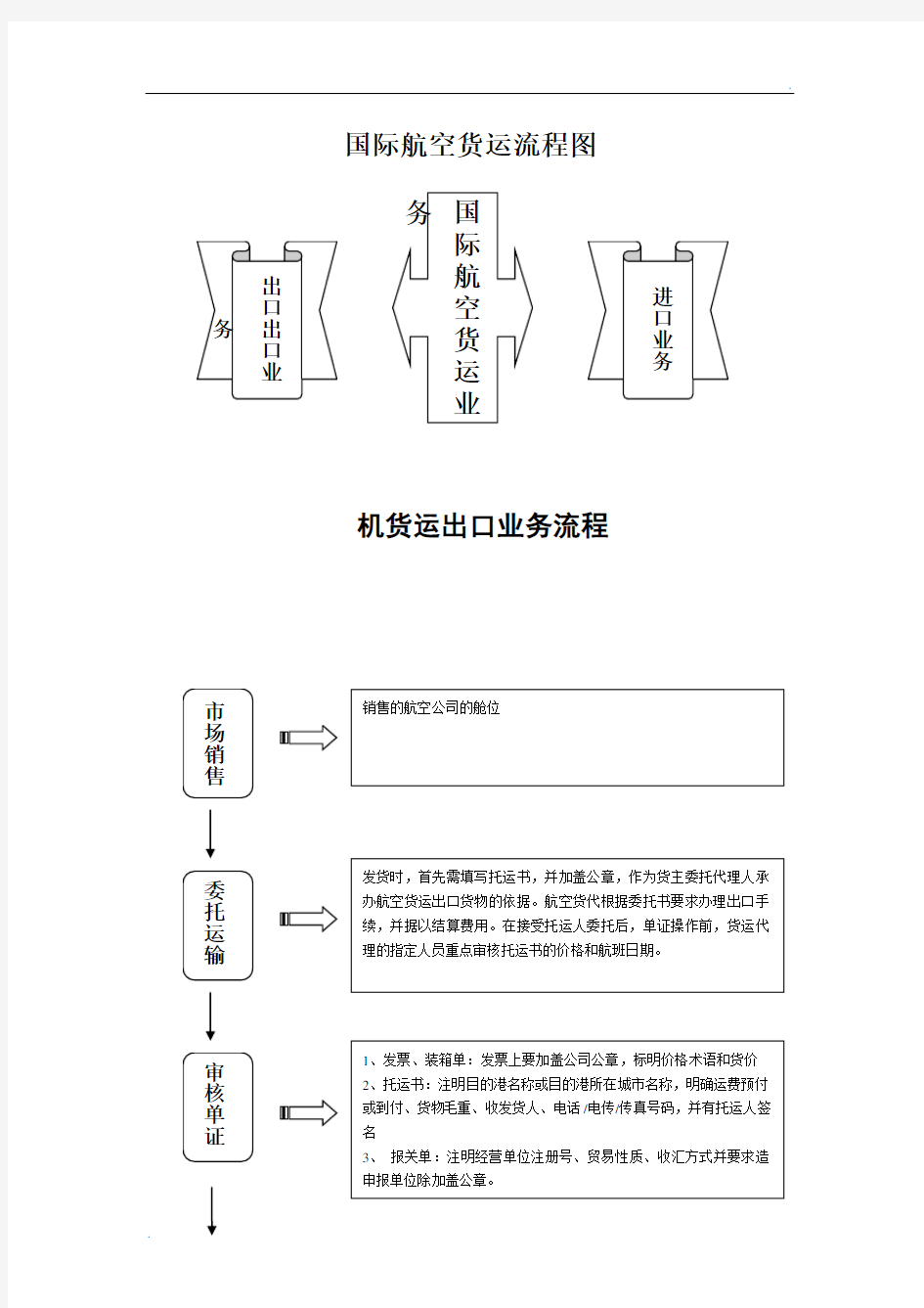 国际航空货运流程图