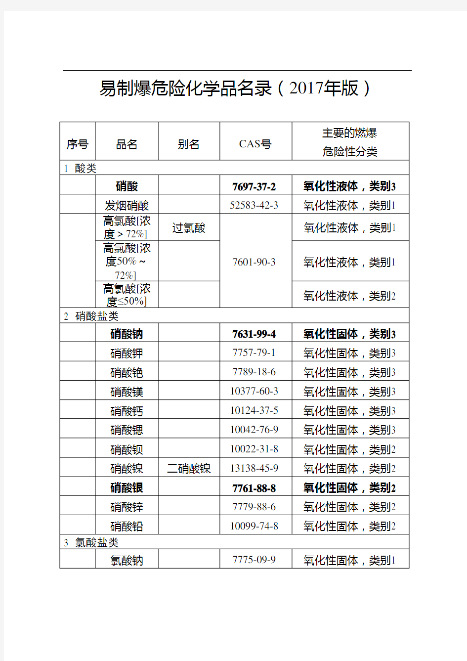 易制爆化学品(2017版)