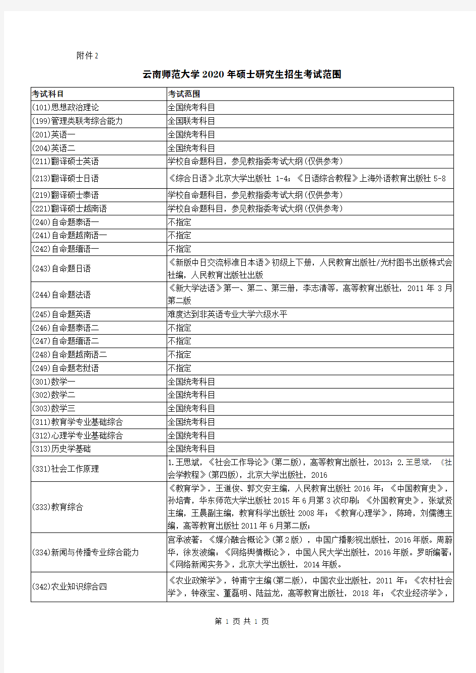 云南师范大学2020年硕士研究生招生考试范围