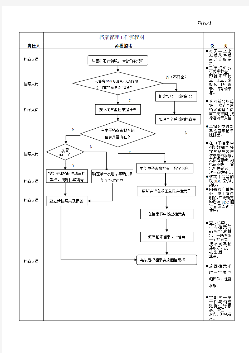 档案管理工作流程图