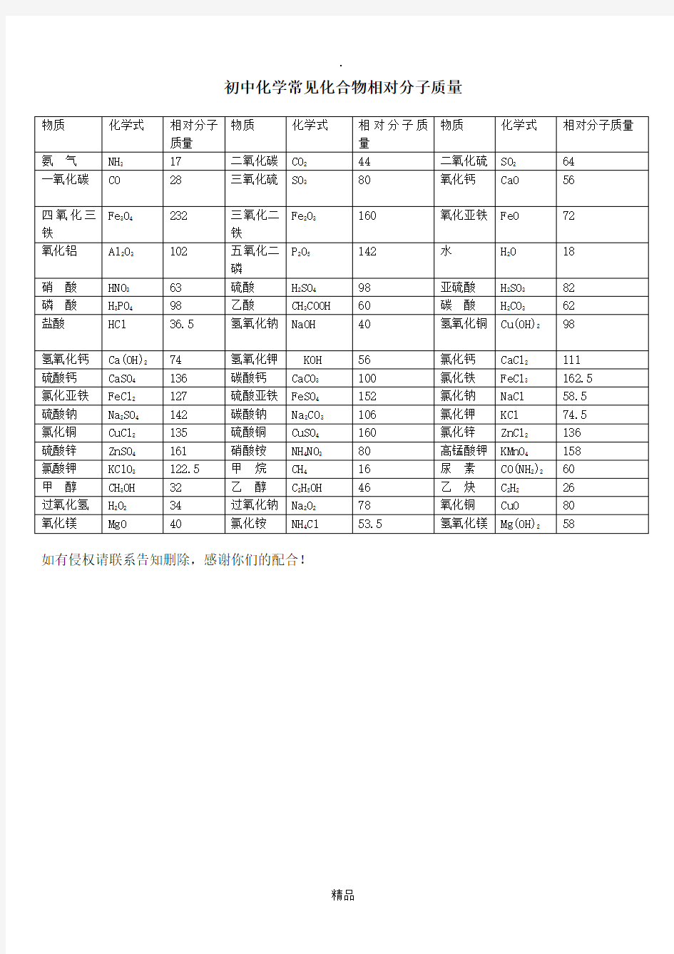 初中化学常见化合物相对分子质量15325