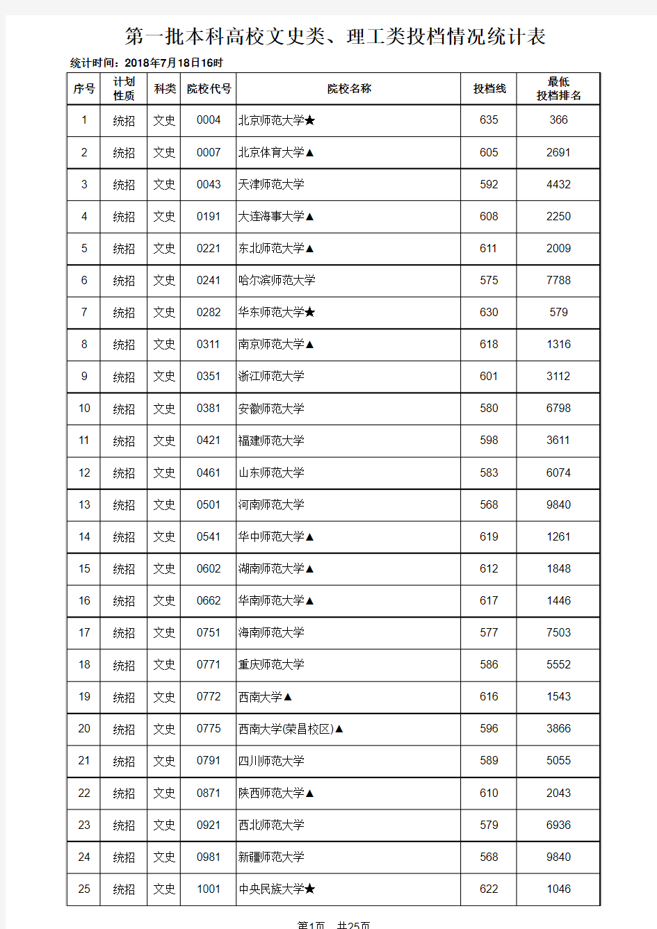江西省2018年第一批本科高校文史类、理工类投档情况统计表(公布)