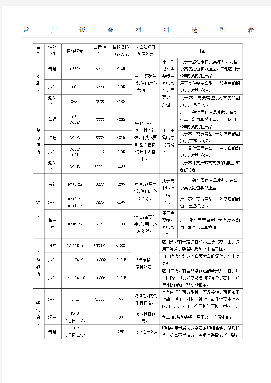 常用钣金材料选型表 ()