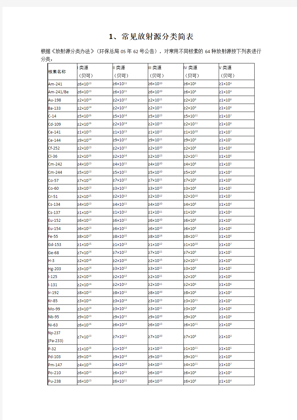 常用放射源分类表