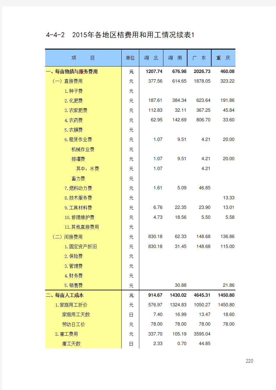 全国各地农产品成本收益统计2016：2015年各地区桔费用和用工情况续表1