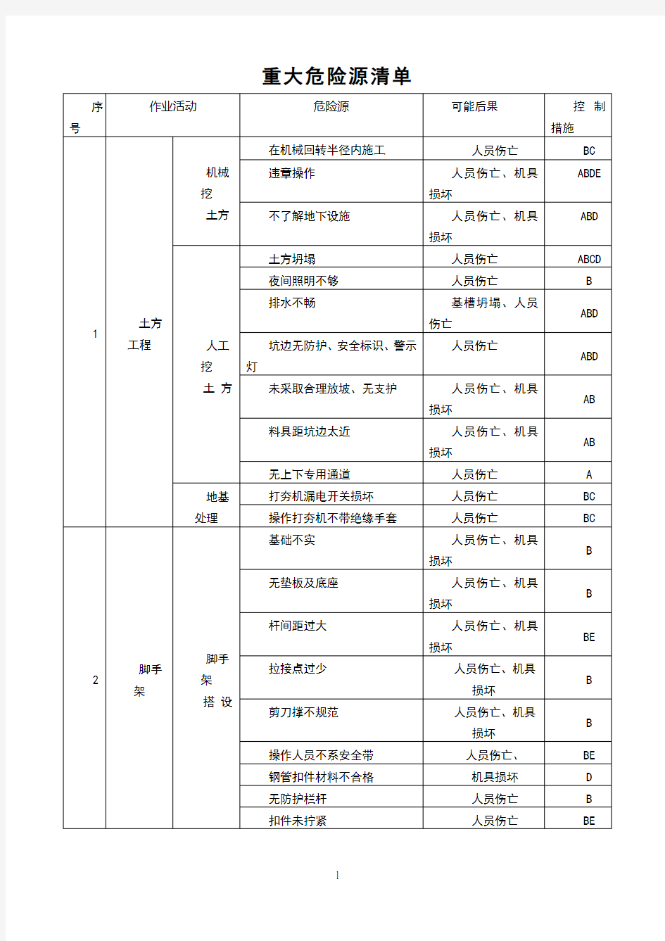 建筑施工企业的重大危险源清单