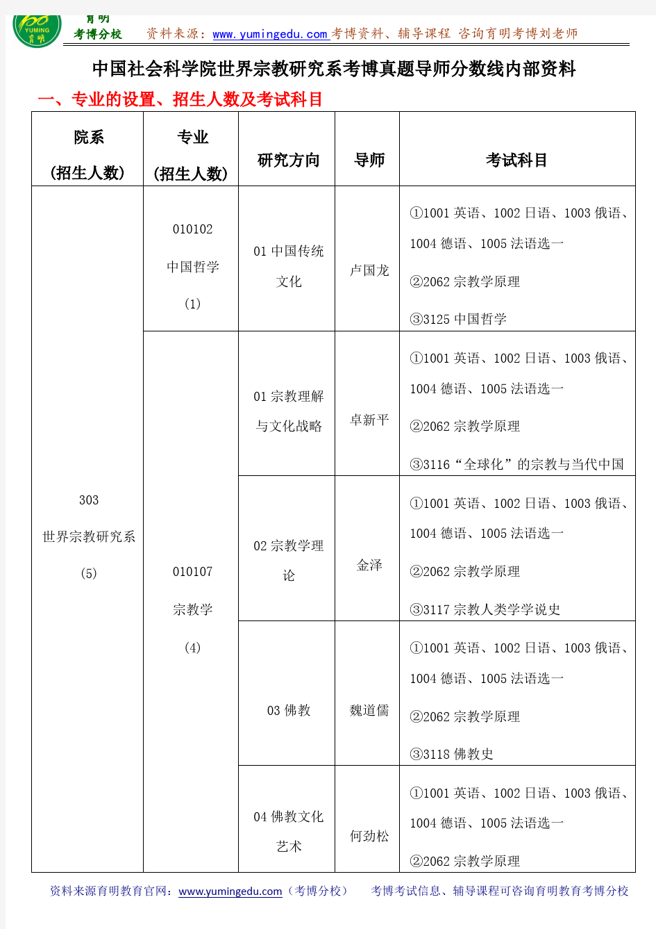 中国社会科学院世界宗教研究系考博真题导师分数线内部资料