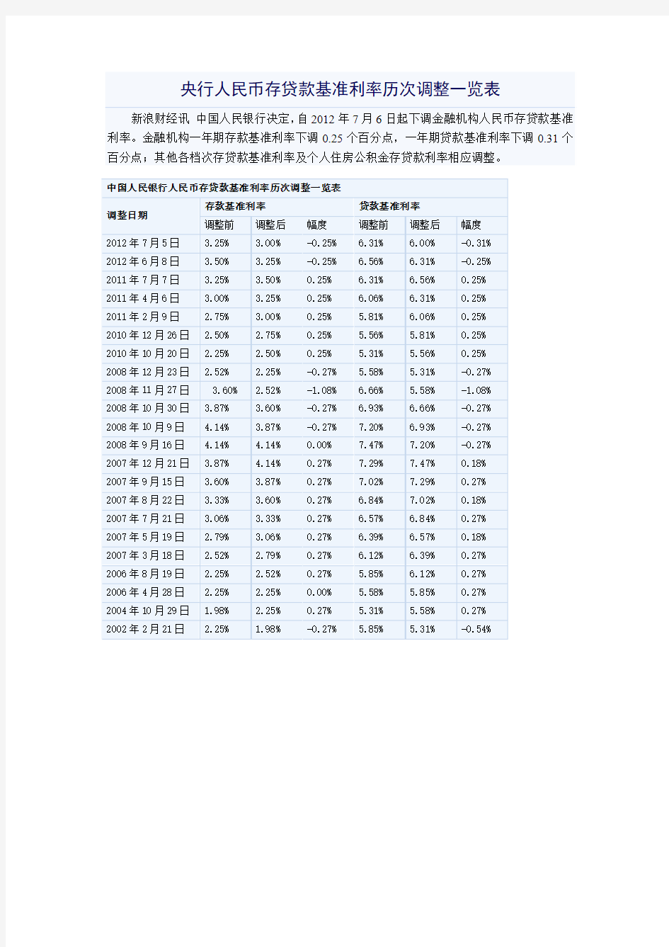 央行人民币存贷款基准利率历次调整一览表