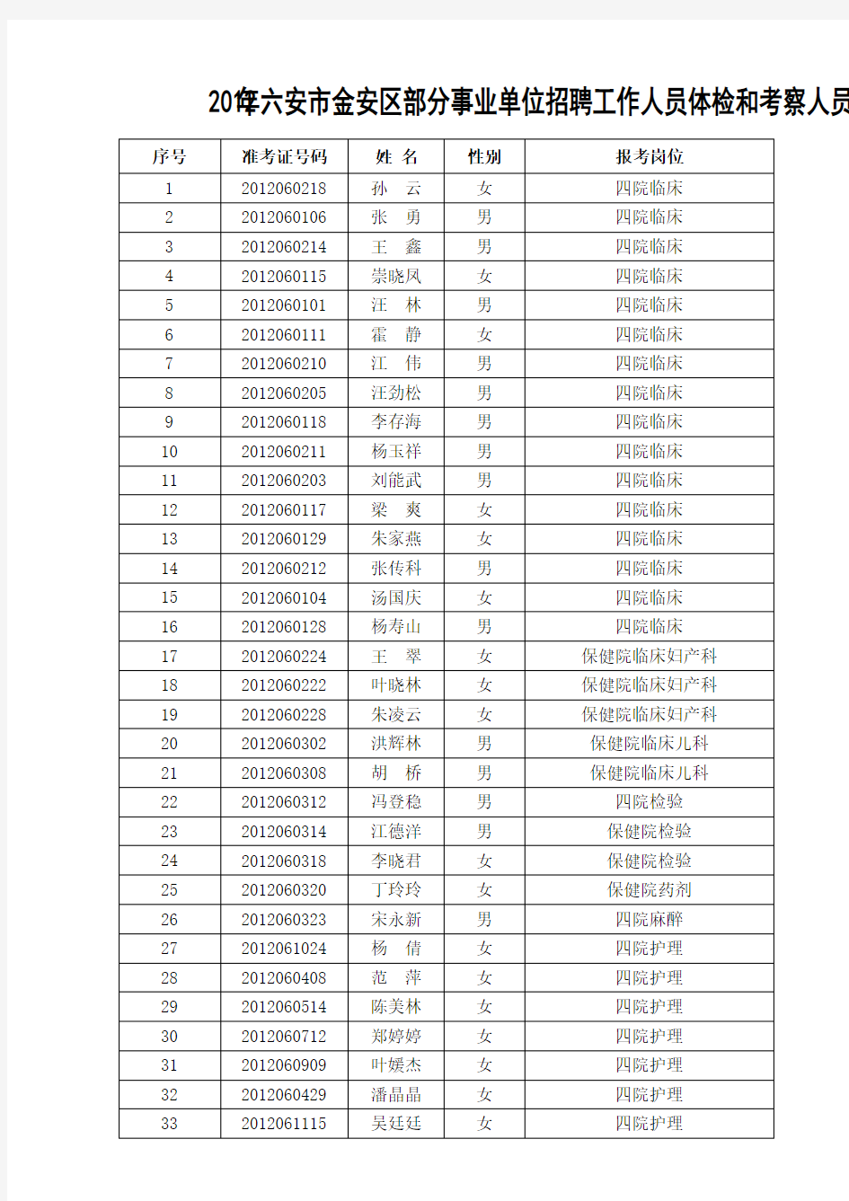 2012年六安市金安区部分事业单位招聘工作人员体检和考察人员名单