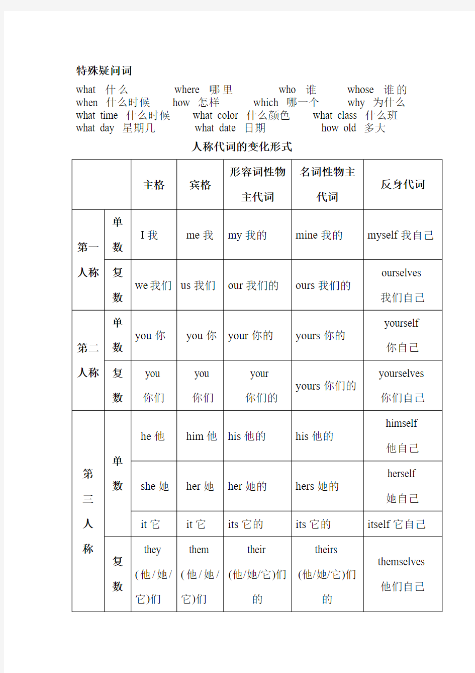 小学英语总结疑问句句型