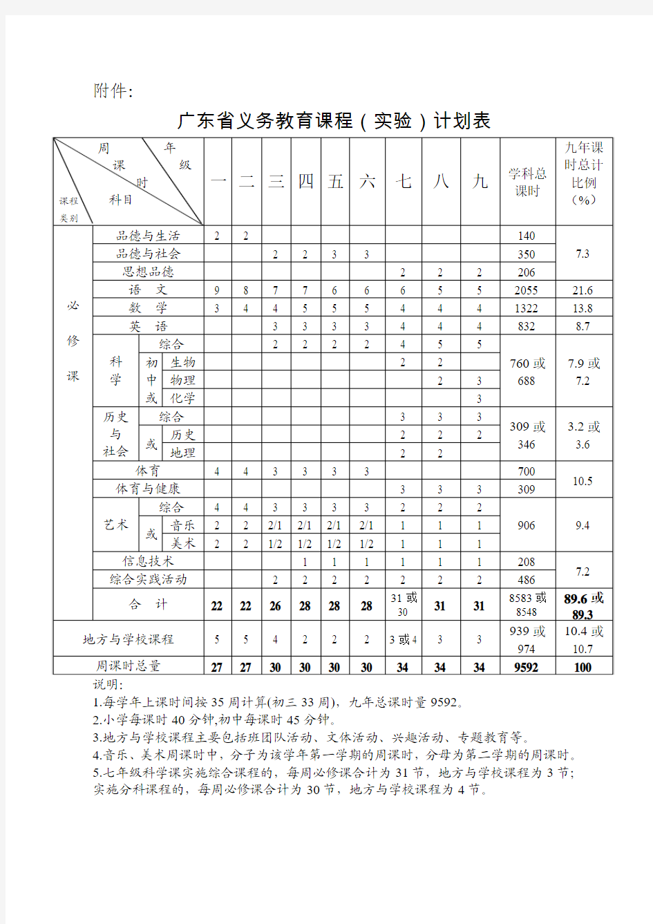 广东省义务教育课程(实验)计划表(最新)