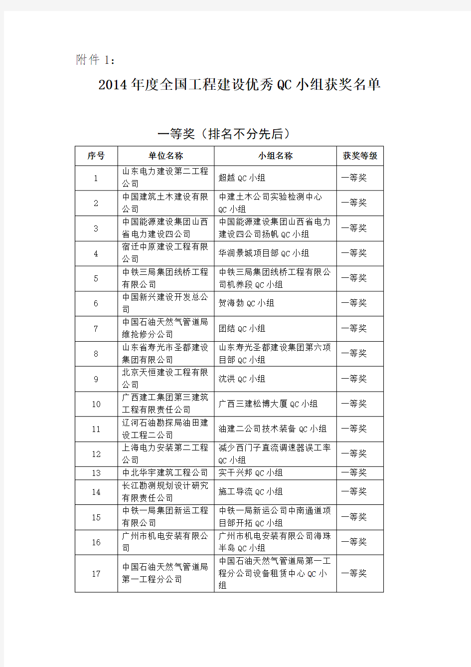 2014年度全国工程建设优秀QC小组获奖名单